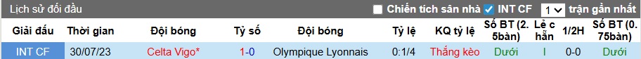 Nhận định, soi kèo Celta Vigo vs Lyon, 03h00 ngày 13/3: Điểm tựa Balaidos - Ảnh 1