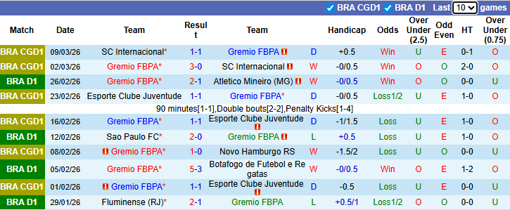 Nhận định, soi kèo Gremio vs RB Bragantino, 7h30 ngày 13/3: - Ảnh 2
