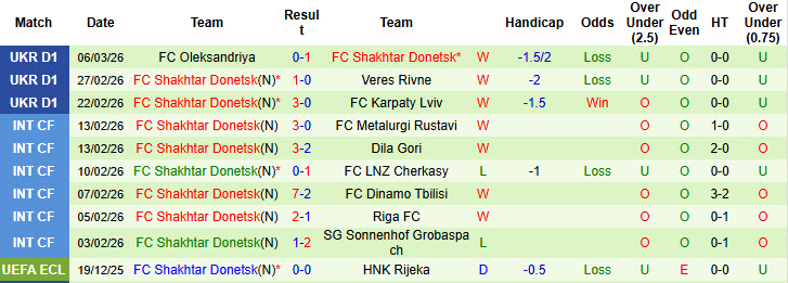 Nhận định, soi kèo Lech Poznan vs Shakhtar Donetsk, 00h45 ngày 13/3: Chưa thể phá dớp - Ảnh 3