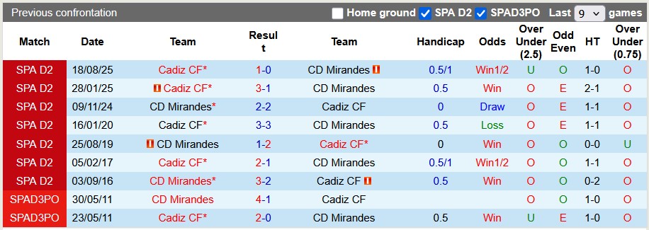 Nhận định, soi kèo Mirandes vs Cadiz, 2h30 ngày 14/3: Nỗ lực trụ hạng - Ảnh 3