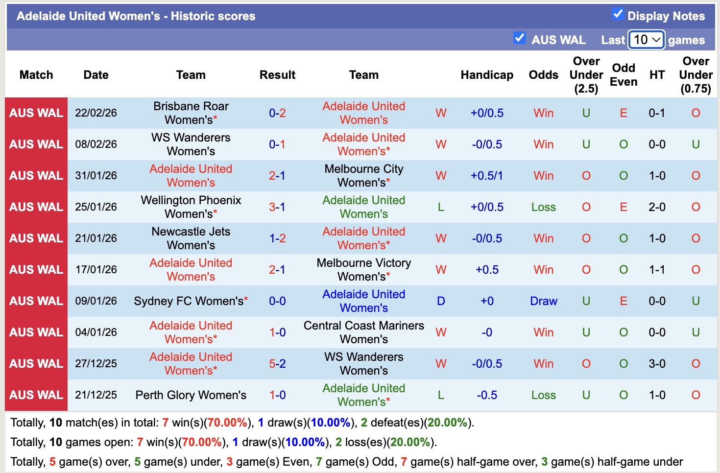 Nhận định, soi kèo Nữ Adelaide United vs Nữ Perth Glory, 15h00 ngày 13/3: Tiếp tục thăng hoa - Ảnh 5