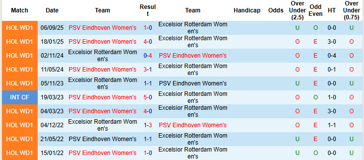 Nhận định, soi kèo Nữ Excelsior Rotterdam vs Nữ PSV, 00h45 ngày 13/3: Chạy đua với thời gian - Ảnh 4