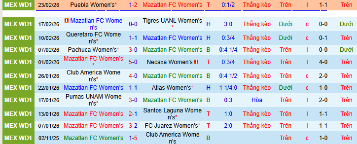 Nhận định, soi kèo Nữ Mazatlan vs Nữ Monterrey - Ảnh 1