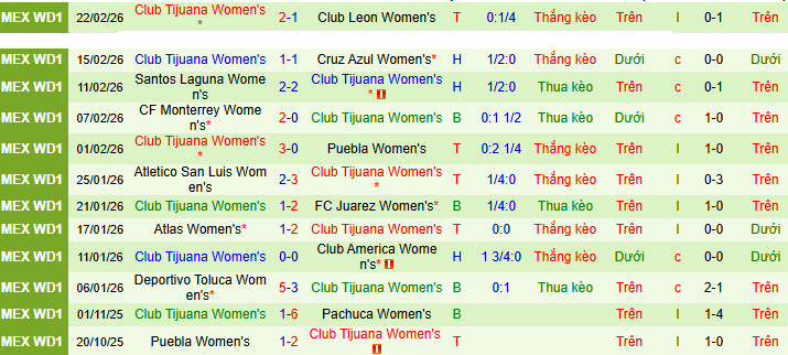 Nhận định, soi kèo Nữ Pachuca vs Nữ Tijuana - Ảnh 2