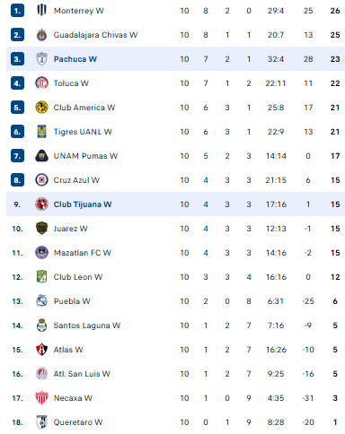 Nhận định, soi kèo Nữ Pachuca vs Nữ Tijuana - Ảnh 4
