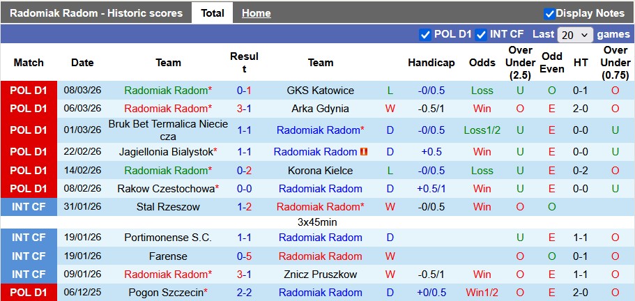 Nhận định, soi kèo Radomiak Radom vs Legia Warszawa, 2h30 ngày 14/3: Thoát hiểm - Ảnh 1
