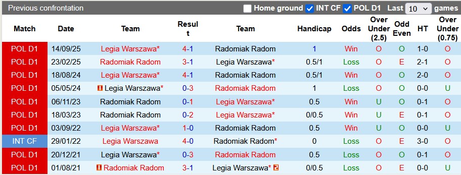 Nhận định, soi kèo Radomiak Radom vs Legia Warszawa, 2h30 ngày 14/3: Thoát hiểm - Ảnh 3