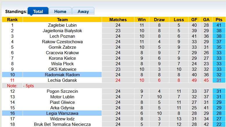 Nhận định, soi kèo Radomiak Radom vs Legia Warszawa, 2h30 ngày 14/3: Thoát hiểm - Ảnh 4