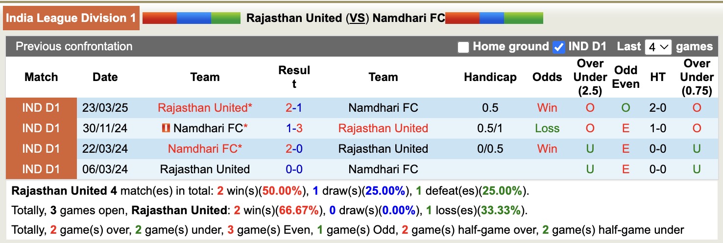 Nhận định, soi kèo Rajasthan United vs Namdhari, 17h30 ngày 13/3: Đi tìm niềm vui - Ảnh 3