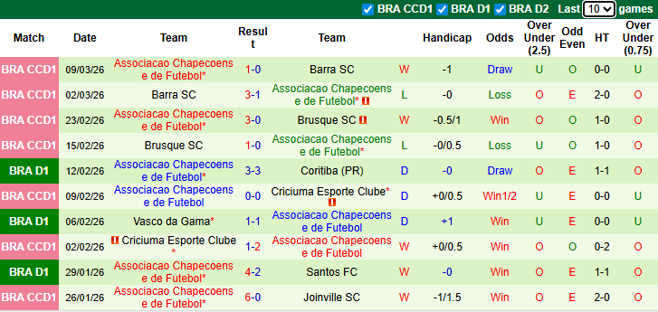 Nhận định, soi kèo Sao Paulo vs Chapecoense, 6h00 ngày 13/3: Khó có bất ngờ - Ảnh 3
