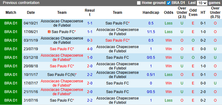 Nhận định, soi kèo Sao Paulo vs Chapecoense, 6h00 ngày 13/3: Khó có bất ngờ - Ảnh 4