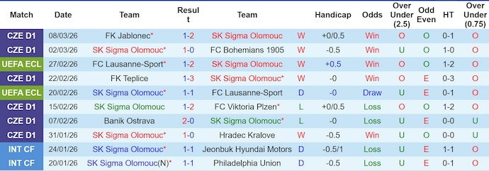 Nhận định, soi kèo Sigma Olomouc vs Mainz 05, 3h00 ngày 13/3: Điểm tựa sân nhà - Ảnh 1