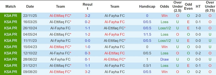 Nhận định, soi kèo Al-Fayha vs Al-Ettifaq, 2h00 ngày 14/3: Thay đổi lịch sử - Ảnh 3