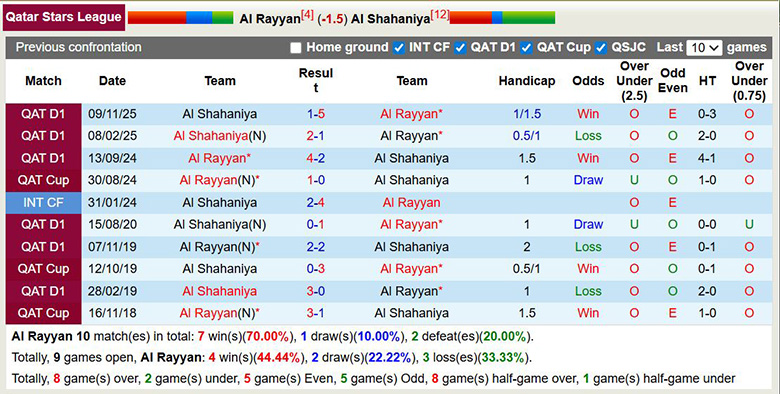 Nhận định, soi kèo Al Rayyan vs Al Shahaniya, 1h30 ngày 14/3: Chênh lệch - Ảnh 2