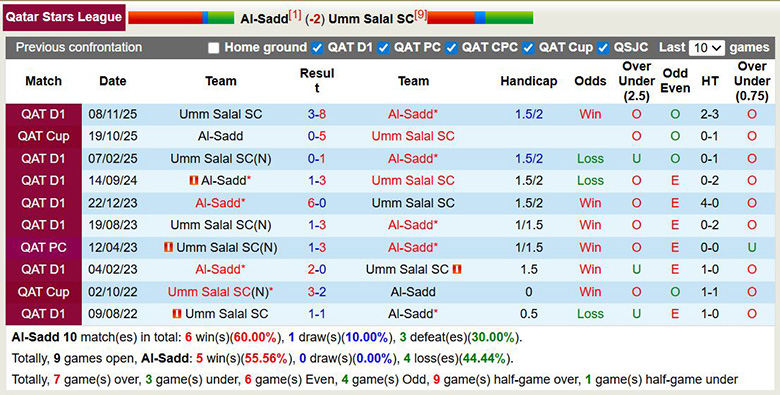Nhận định, soi kèo Al-Sadd vs Umm Salal SC, 1h30 ngày 14/3: Áp đảo - Ảnh 2