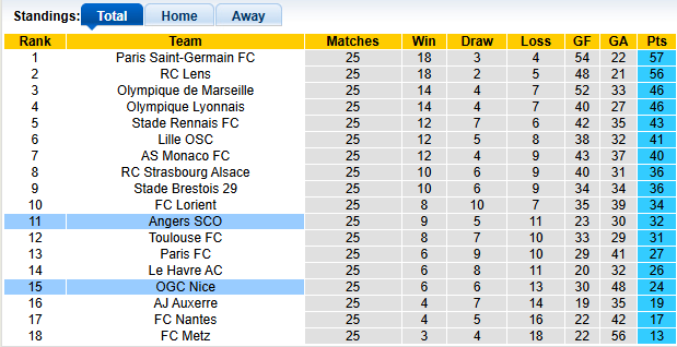 Nhận định, soi kèo Angers vs Nice, 1h00 ngày 15/3: Khó cho Nice - Ảnh 4