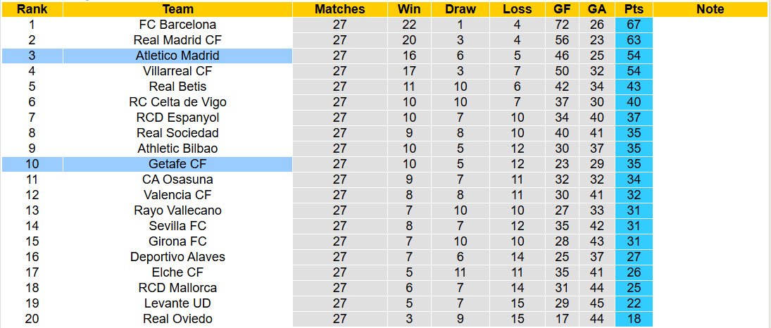 Nhận định, soi kèo Atletico Madrid vs Getafe, 22h15 ngày 14/3: Tính toán kĩ lưỡng - Ảnh 6