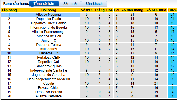 Nhận định, soi kèo Atletico Nacional vs Llaneros - Ảnh 4