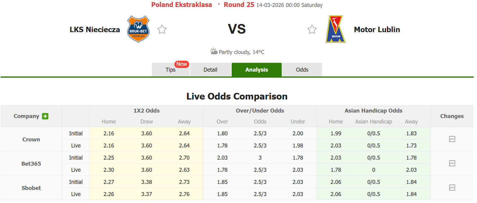 Nhận định, soi kèo Bruk Bet Termalica Nieciecza vs Motor Lublin, 00h00 ngày 14/3: Cái kết thất vọng - Ảnh 1
