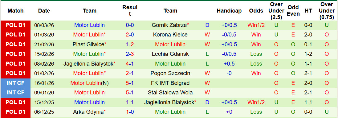 Nhận định, soi kèo Bruk Bet Termalica Nieciecza vs Motor Lublin, 00h00 ngày 14/3: Cái kết thất vọng - Ảnh 3
