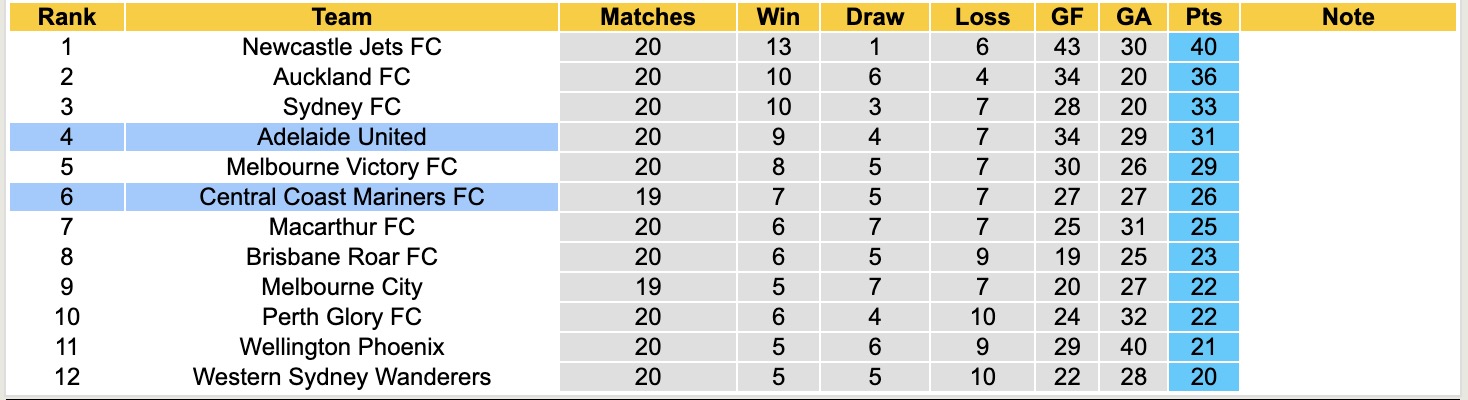 Nhận định, soi kèo Central Coast Mariners vs Adelaide United, 11h00 ngày 14/3: Thắng tiếp lượt về - Ảnh 2