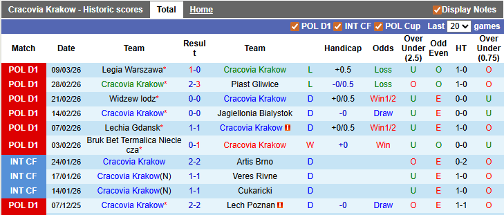 Nhận định, soi kèo Cracovia Krakow vs Wisla Plock, 2h15 ngày 15/3: Lấy lại tự tin - Ảnh 1