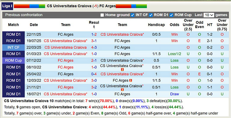 Nhận định, soi kèo CS Universitatea Craiova vs Arges, 1h30 ngày 14/3: Trở lại - Ảnh 2