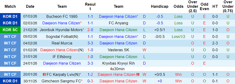 Nhận định soi kèo Daejeon vs Gimcheon Sangmu, 14h30 ngày 14/3: Cân bằng - Ảnh 1
