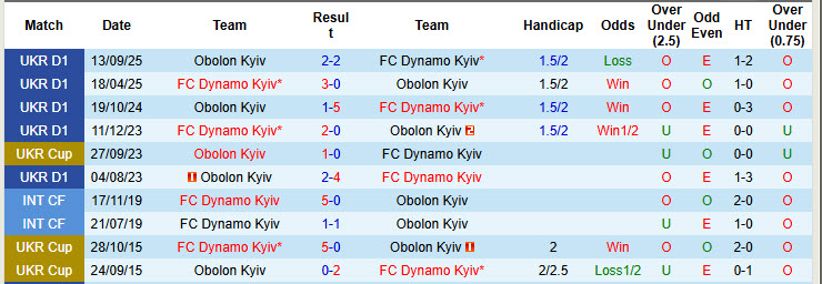 Nhận định, soi kèo Dynamo Kyiv vs Obolon Kyiv, 23h00 ngày 13/3: Nhà vua trở lại - Ảnh 4