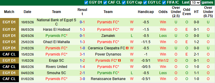 Nhận định, soi kèo FAR Rabat vs Pyramids, 5h00 ngày 14/3: Thận trọng - Ảnh 3