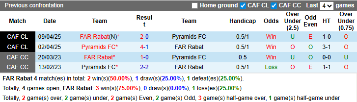 Nhận định, soi kèo FAR Rabat vs Pyramids, 5h00 ngày 14/3: Thận trọng - Ảnh 4
