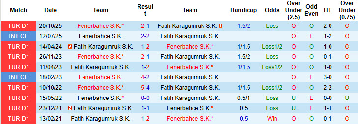 Nhận định, soi kèo Fatih Karagumruk vs Fenerbahce, 00h00 ngày 14/3: Toàn tâm toàn ý - Ảnh 4