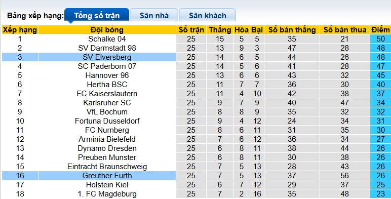 Nhận định, soi kèo Greuther Furth vs Elversberg, 00h30 ngày 14/3: Thắng vì ngôi đầu - Ảnh 1