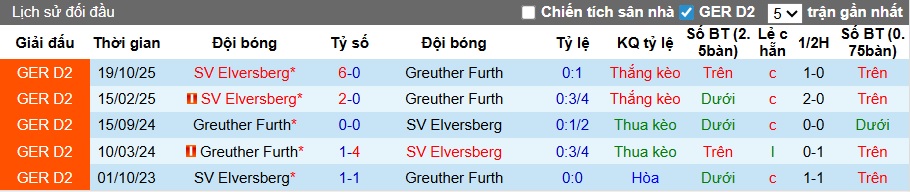 Nhận định, soi kèo Greuther Furth vs Elversberg, 00h30 ngày 14/3: Thắng vì ngôi đầu - Ảnh 2