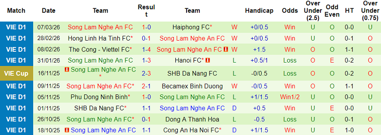 Nhận định, soi kèo Hà Nội FC vs SLNA, 19h15 ngày 13/3: Đứt chuỗi thắng - Ảnh 2