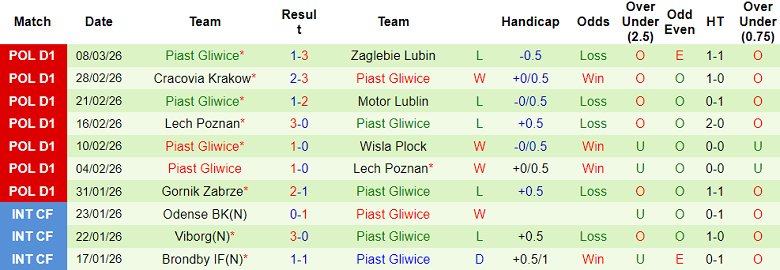Nhận định soi kèo Jagiellonia vs Piast Gliwice, 20h45 ngày 14/3: Trở lại - Ảnh 2