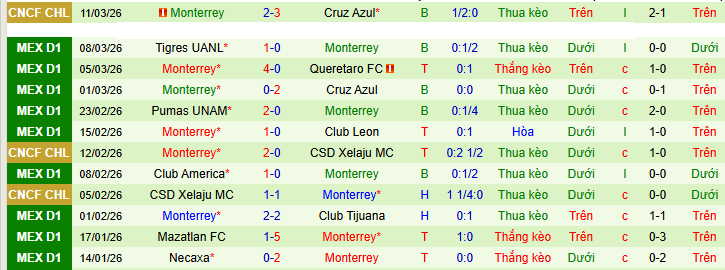 Nhận định, soi kèo Juarez vs Monterrey - Ảnh 3