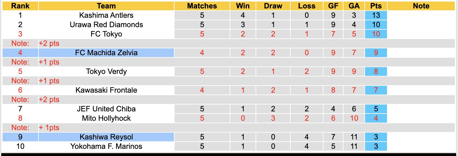 Nhận định, soi kèo Kashiwa Reysol vs Machida Zelvia, 12h00 ngày 14/3: Tiếp tục bất bại - Ảnh 2