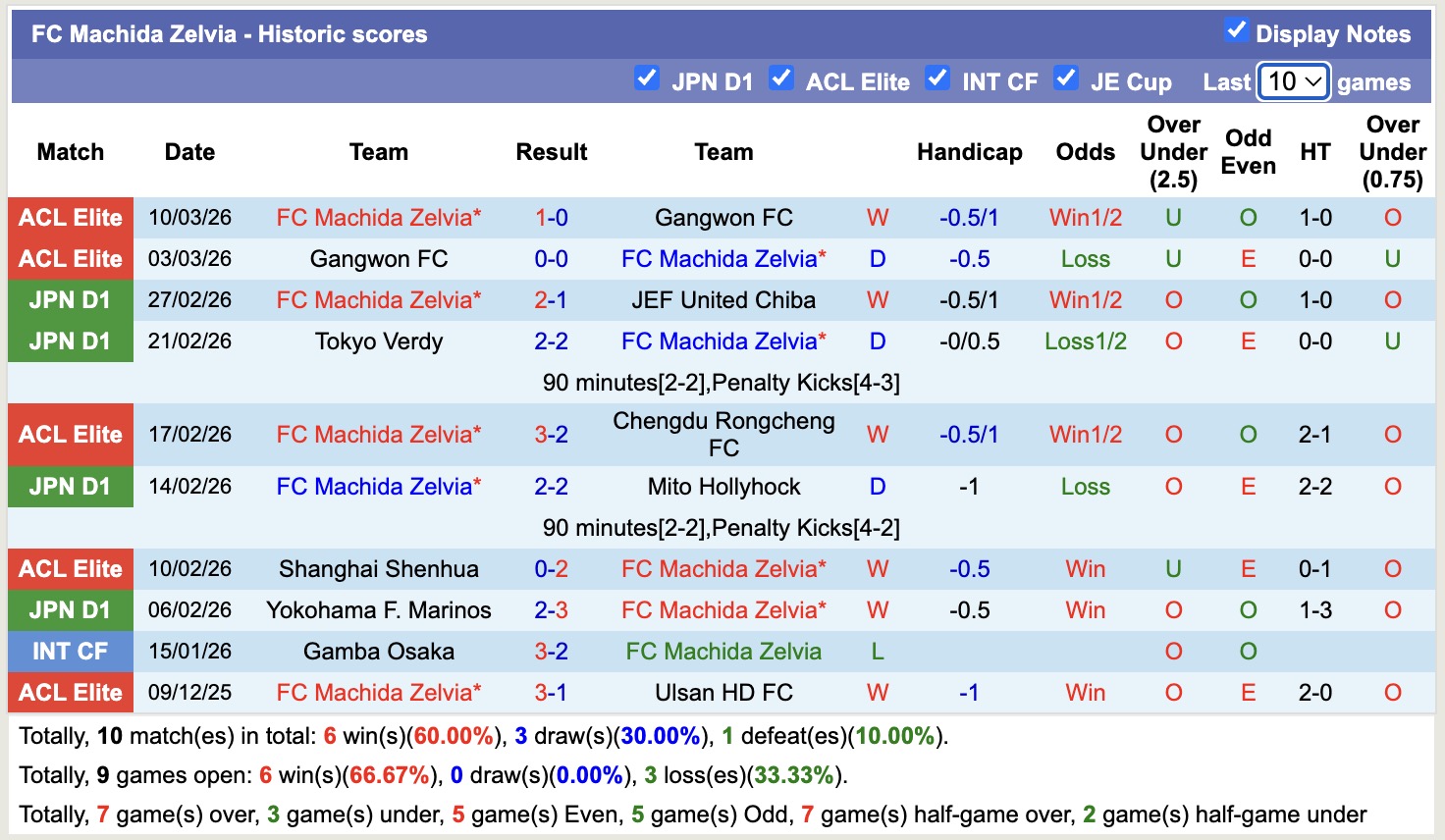 Nhận định, soi kèo Kashiwa Reysol vs Machida Zelvia, 12h00 ngày 14/3: Tiếp tục bất bại - Ảnh 4
