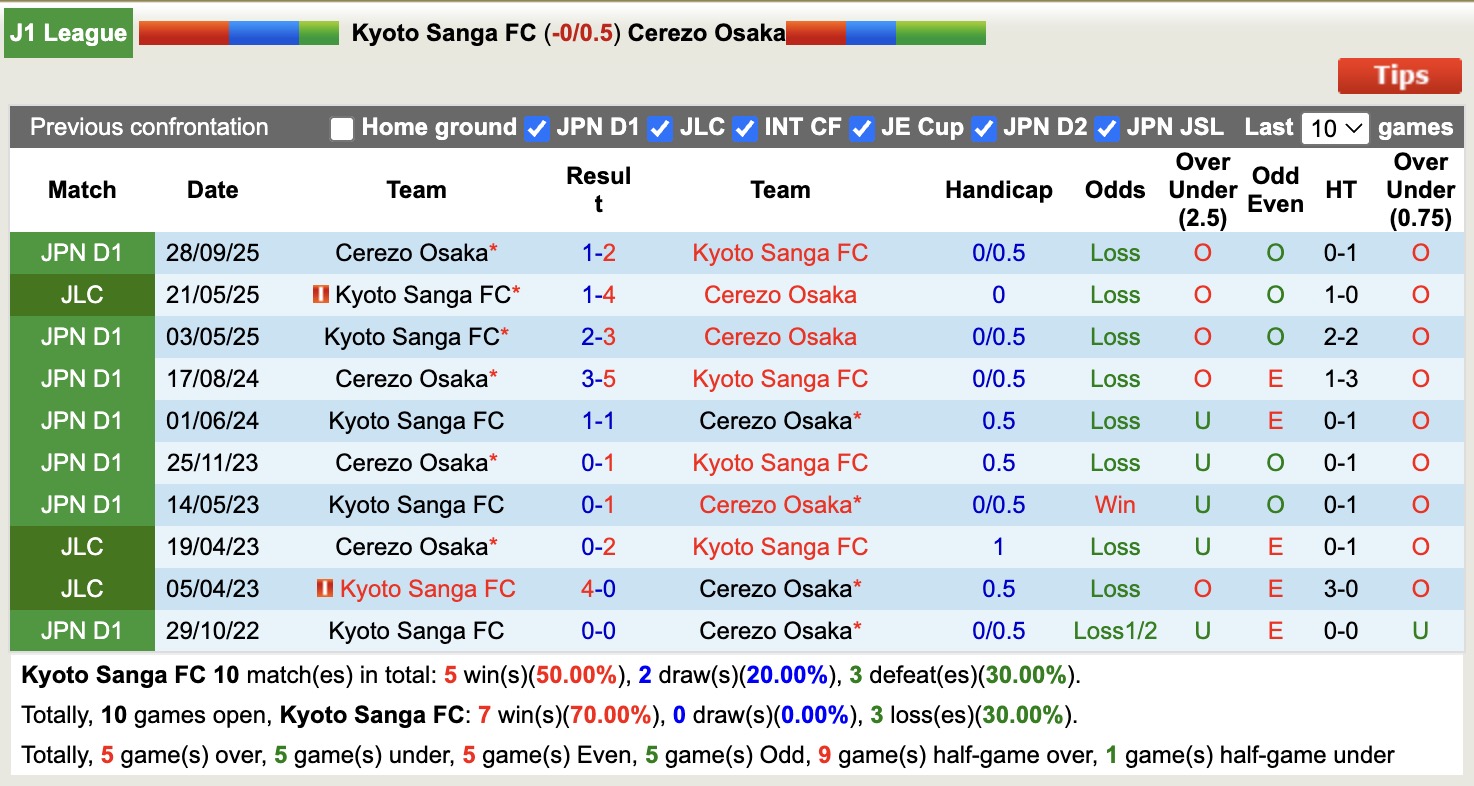 Nhận định, soi kèo Kyoto Sanga vs Cerezo Osaka, 12h00 ngày 14/3: Trái đắng xa nhà - Ảnh 3