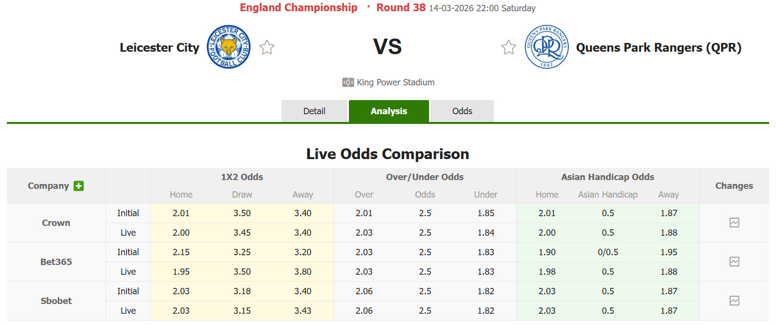 Nhận định, soi kèo Leicester vs Queens Park Rangers, 22h00 ngày 14/3: Bầy cáo đi săn - Ảnh 1