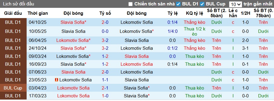 Nhận định, soi kèo Lokomotiv Sofia vs Slavia Sofia, 00h00 ngày 14/3: Ca khúc khải hoàn - Ảnh 2