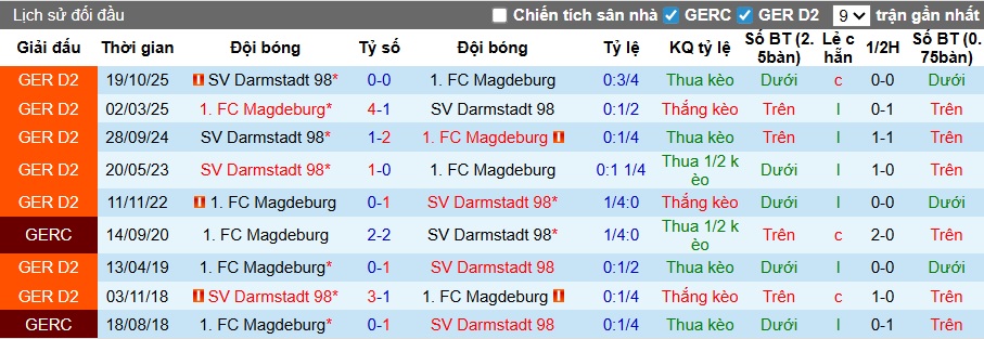 Nhận định, soi kèo Magdeburg vs Darmstadt, 00h30 ngày 14/3: Dìm khách xuống đáy - Ảnh 2