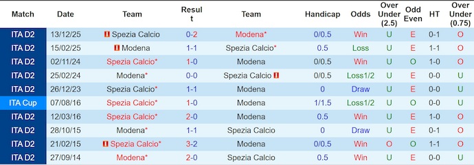 Nhận định, soi kèo Modena vs Spezia, 2h30 ngày 14/3: Phong độ trái ngược - Ảnh 3