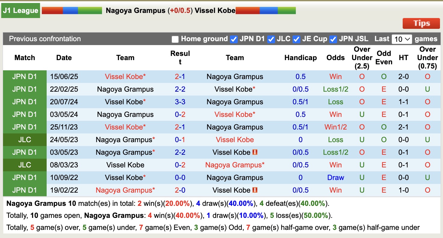 Nhận định, soi kèo Nagoya Grampus vs Vissel Kobe, 12h00 ngày 14/3: Tin vào Vissel Kobe - Ảnh 3