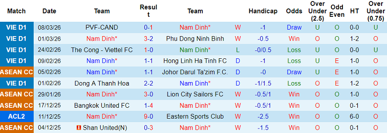 Nhận định soi kèo Nam Định vs Thanh Hóa, 18h00 ngày 13/3: Thắng tiếp - Ảnh 1