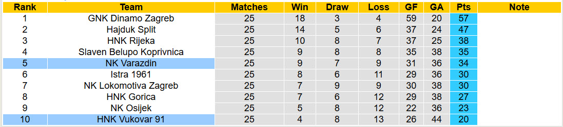 Nhận định, soi kèo NK Varazdin vs HNK Vukovar 91, 00h00 ngày 14/3: Chiến đấu hết mình - Ảnh 5