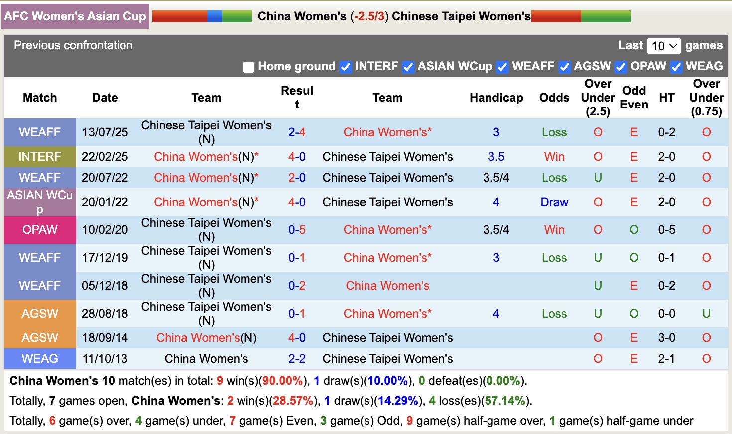 Nhận định, soi kèo Nữ Trung Quốc vs Nữ Đài Loan, 12h00 ngày 14/3: Không có bất ngờ - Ảnh 2