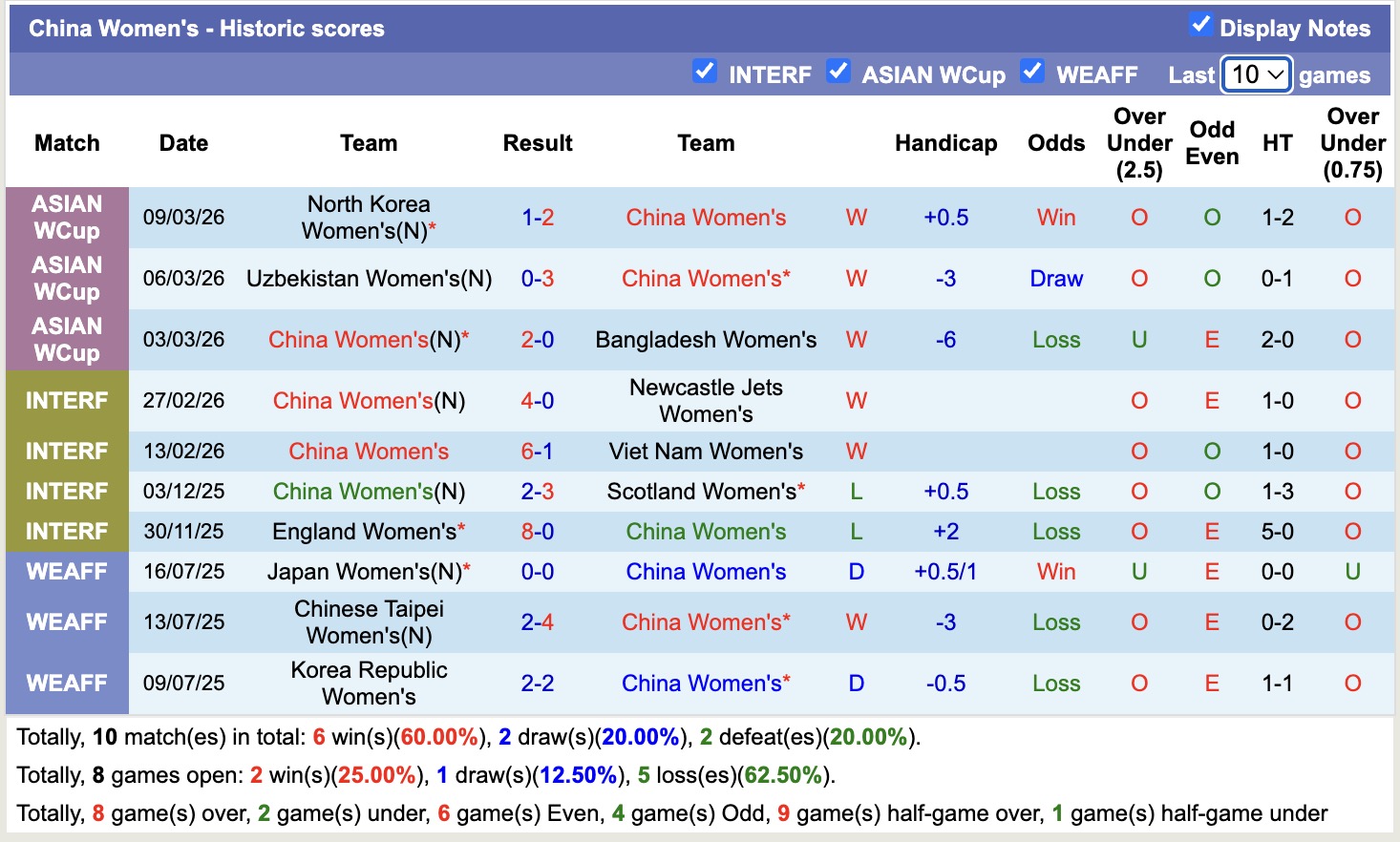 Nhận định, soi kèo Nữ Trung Quốc vs Nữ Đài Loan, 12h00 ngày 14/3: Không có bất ngờ - Ảnh 4