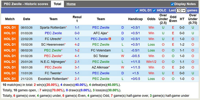 Nhận định, soi kèo PEC Zwolle vs Groningen, 2h ngày 14/3: Cố thủ - Ảnh 3
